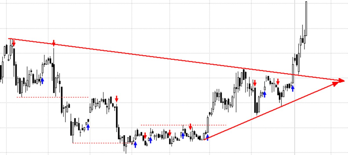 Vẽ trendline, thầy bói mù xem voi và giao dịch với thị trường không xu hướng như thế nào cho hiệu quả?. ...