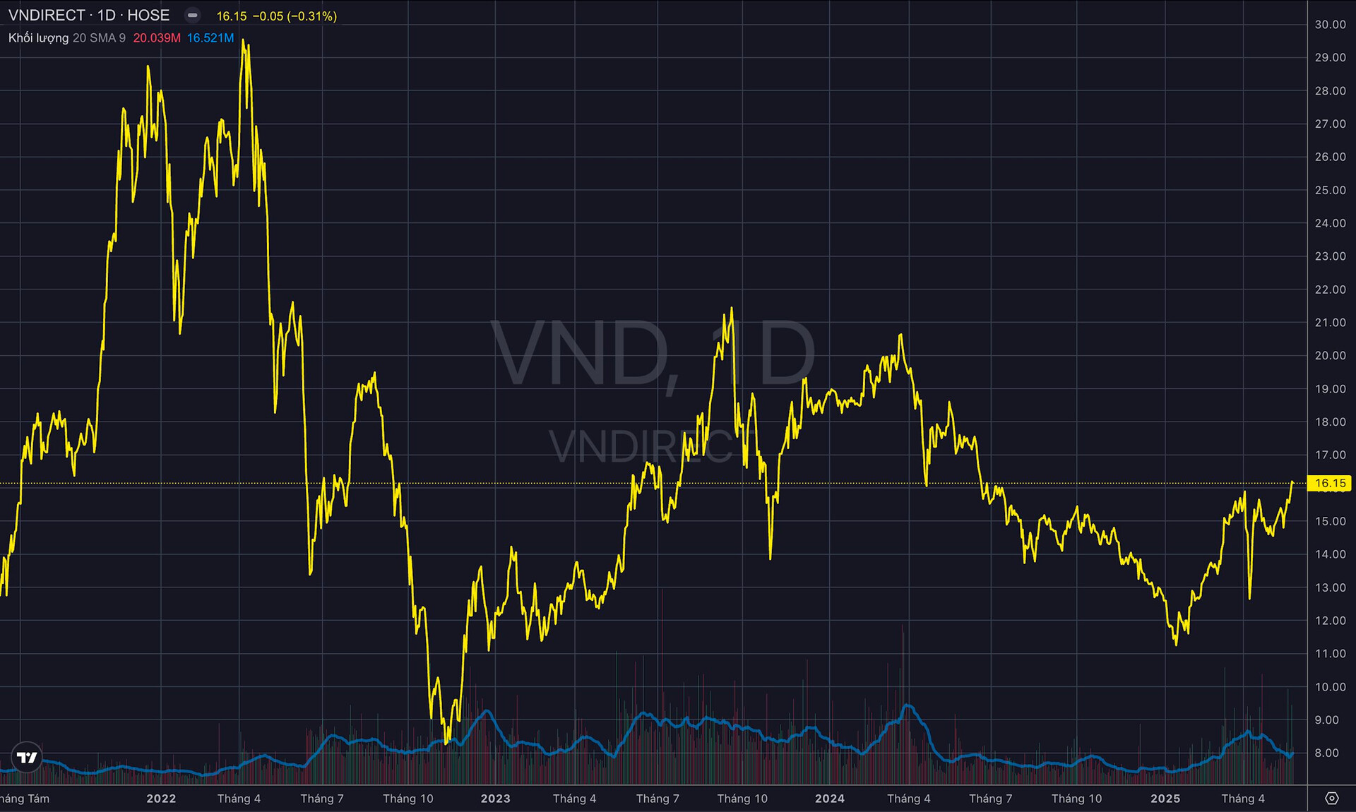 Tổng Giám đốc VNDirect nói về giá cổ phiếu VND: Chưa bán là chưa lỗ, mong cổ đông kiên nhẫn cùng công ty- Ảnh 2.