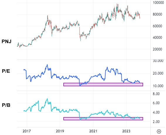 phan-tich-co-phieu-PNJ-dien-bien-gia-co-phieu
