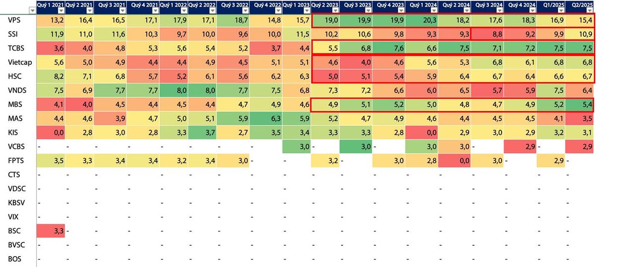 Có thể là đồ họa về bản đồ và văn bản cho biết 'VPS SSI 11,9 11,6 11,0 4,0 10,3 Vietcap 9,7 4,8 5,6 10,0 5,3 9,6 5,6 10,0 5,4 11,5 5,2 10,2 7,5 5,7 10,6 MBS 4,4 3,7 5,1 4,5 5,2 9,8 Q1/2025 6,8 9,3 5,5 4,6 18,3 5,6 8,0 7,6 4,5 6,2 8,8 9,3 7,5 6,6 4,4 4,0 5,0 7,5 9,9 5,1 10,9 6,8 2,8 4,7 7,2 5,0 7,5 6,8 5,1 7,2 FPTS 6,4 6,1 6,6 4,9 3,5 6,7 6,3 6,0 3,3 CTS 6,8 6,4 3,4 5,2 5,0 4,7 3,4 4,8 3,2 3,4 7,5 6,4 4,9 3,0 4,5 VIX 4,5 3,2 3,0 BSC 3,5 2,9 3,0 2,8 BVSC 0,0 3,0'