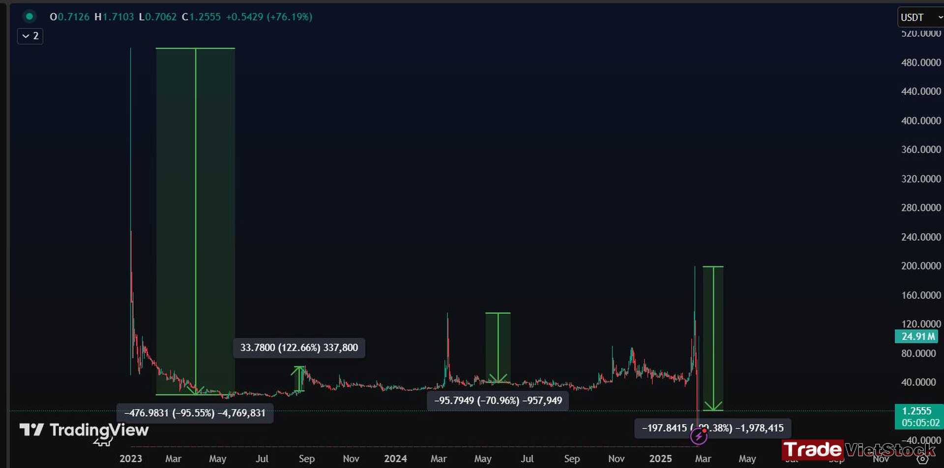 Biểu đồ Pi Network Trên Bimart Trade Việt Stock