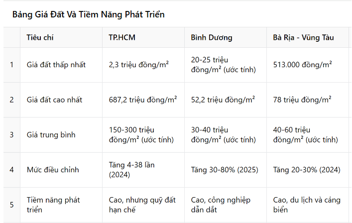 So sánh giá đất TP.HCM, Bình Dương và Bà Rịa - Vũng Tàu: Chênh nhau 10 lần- Ảnh 2.