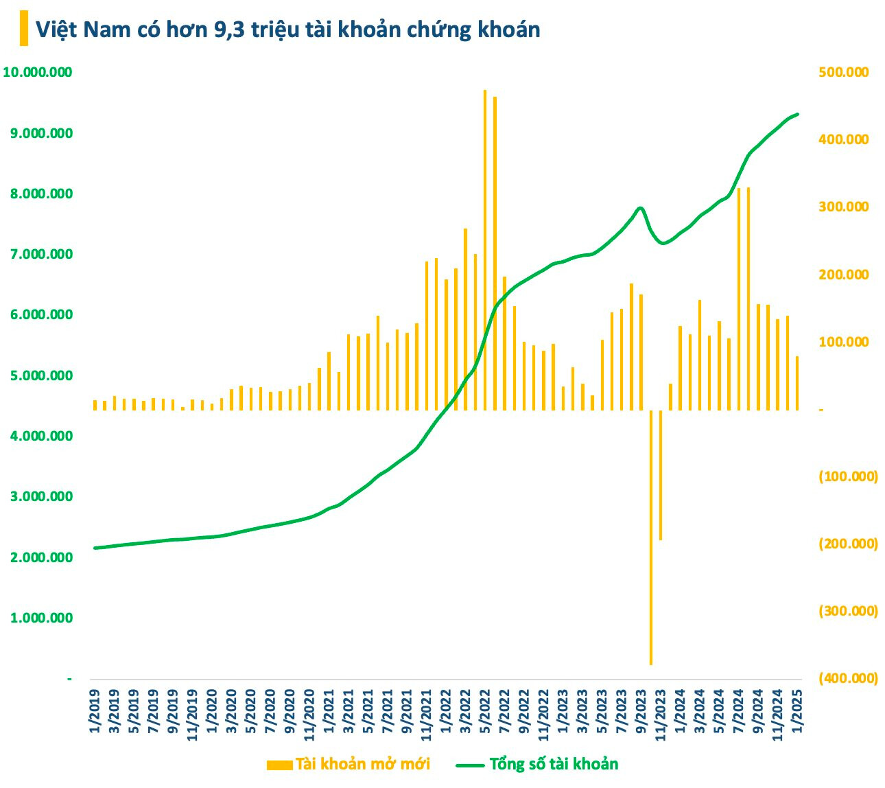 Chứng khoán ảm đạm, tài khoản mở mới xuống thấp nhất trong hơn 1 năm- Ảnh 1. Chứng khoán ảm đạm, tài khoản mở mới xuống thấp nhất trong hơn 1 năm- Ảnh 1.