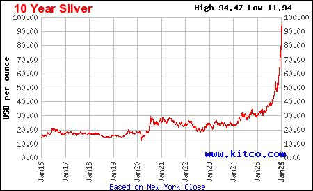 Live silver chart