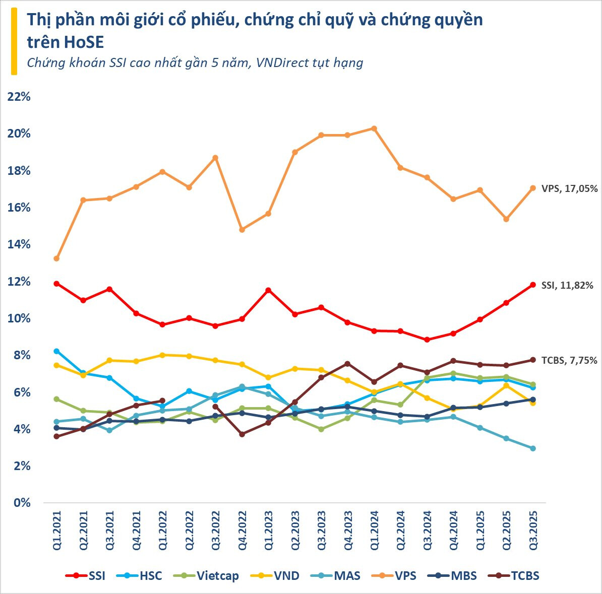 Thị phần môi giới HoSE quý 3/2025: SSI lên cao nhất 5 năm, MBS bứt tốc đẩy VNDirect ra khỏi top 6- Ảnh 2. Thị phần môi giới HoSE quý 3/2025: SSI lên cao nhất 5 năm, MBS bứt tốc đẩy VNDirect ra khỏi top 6- Ảnh 2.