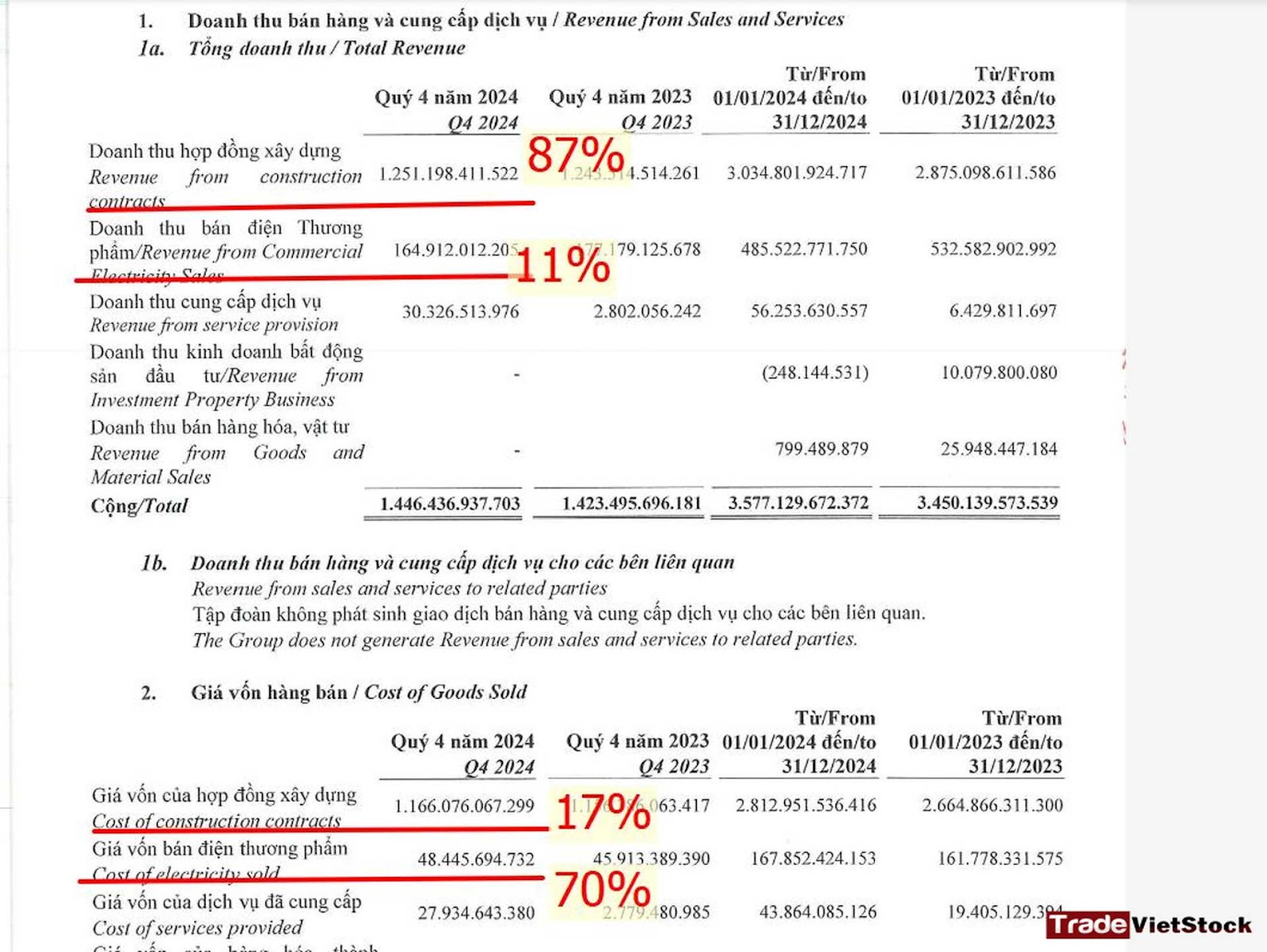 Cơ Cấu Doanh Thu Và Biên Lợi Nhuận Từng Mảng Của Dpg Trong Quý 4 2024 Trade Việt Stock
