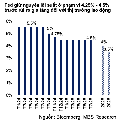 MBS: Ngân hàng Nhà nước đã bán can thiệp 1,5 tỷ USD để hạ nhiệt tỷ giá- Ảnh 2.