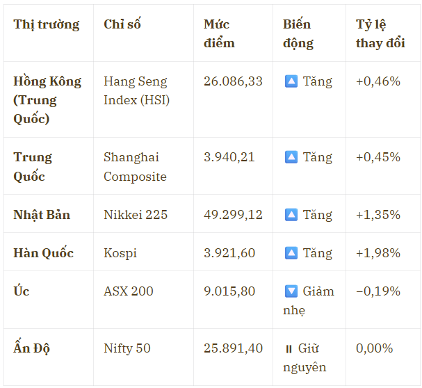 Kospi phá đỉnh lịch sử, chứng khoán châu Á “xanh mướt” nhờ kỳ vọng vào Thượng đỉnh Mỹ - Trung- Ảnh 2. Kospi phá đỉnh lịch sử, chứng khoán châu Á “xanh mướt” nhờ kỳ vọng vào Thượng đỉnh Mỹ - Trung- Ảnh 2.