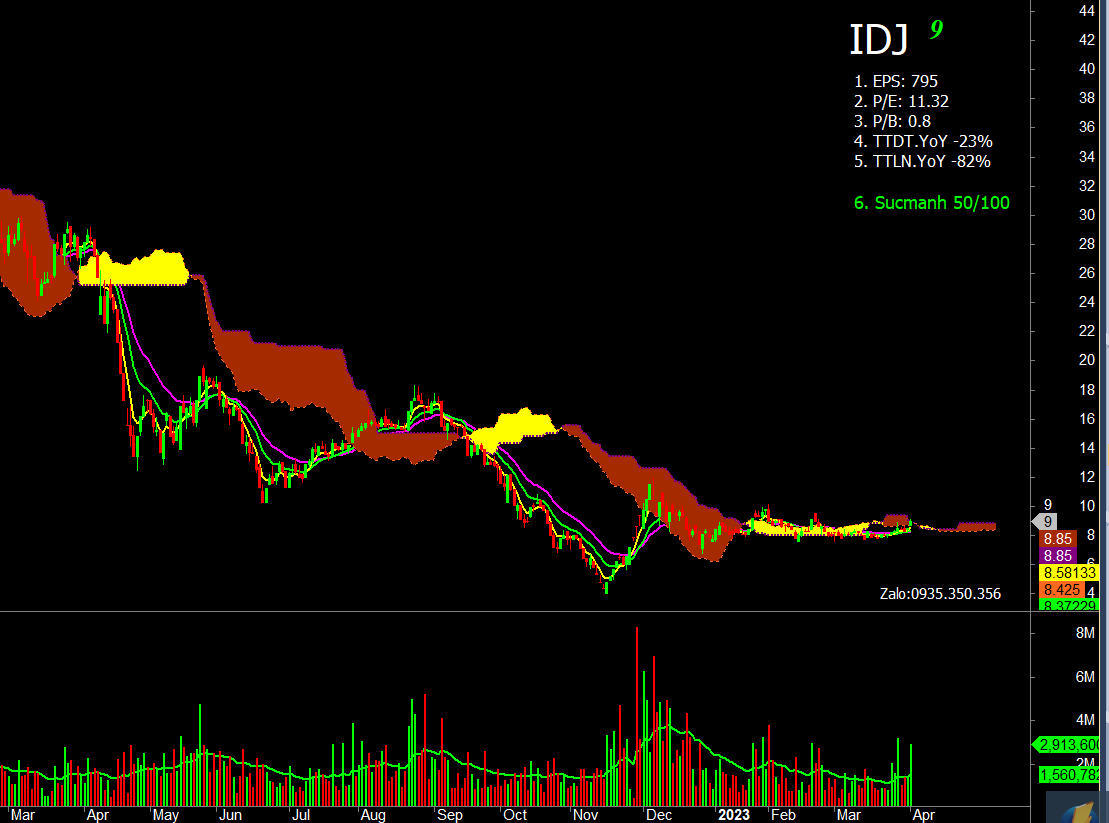 AmiBroker - IDJ - CTCP Dau tu IDJ Viet Nam - Dail
