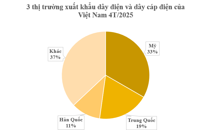 Mỹ chi hơn 400 triệu USD mua ‘mỏ vàng’ mới nổi của Việt Nam: Nước ta vươn lên đứng thứ 3 thế giới, các cường quốc công nghệ đều là ‘khách ruột’- Ảnh 1.