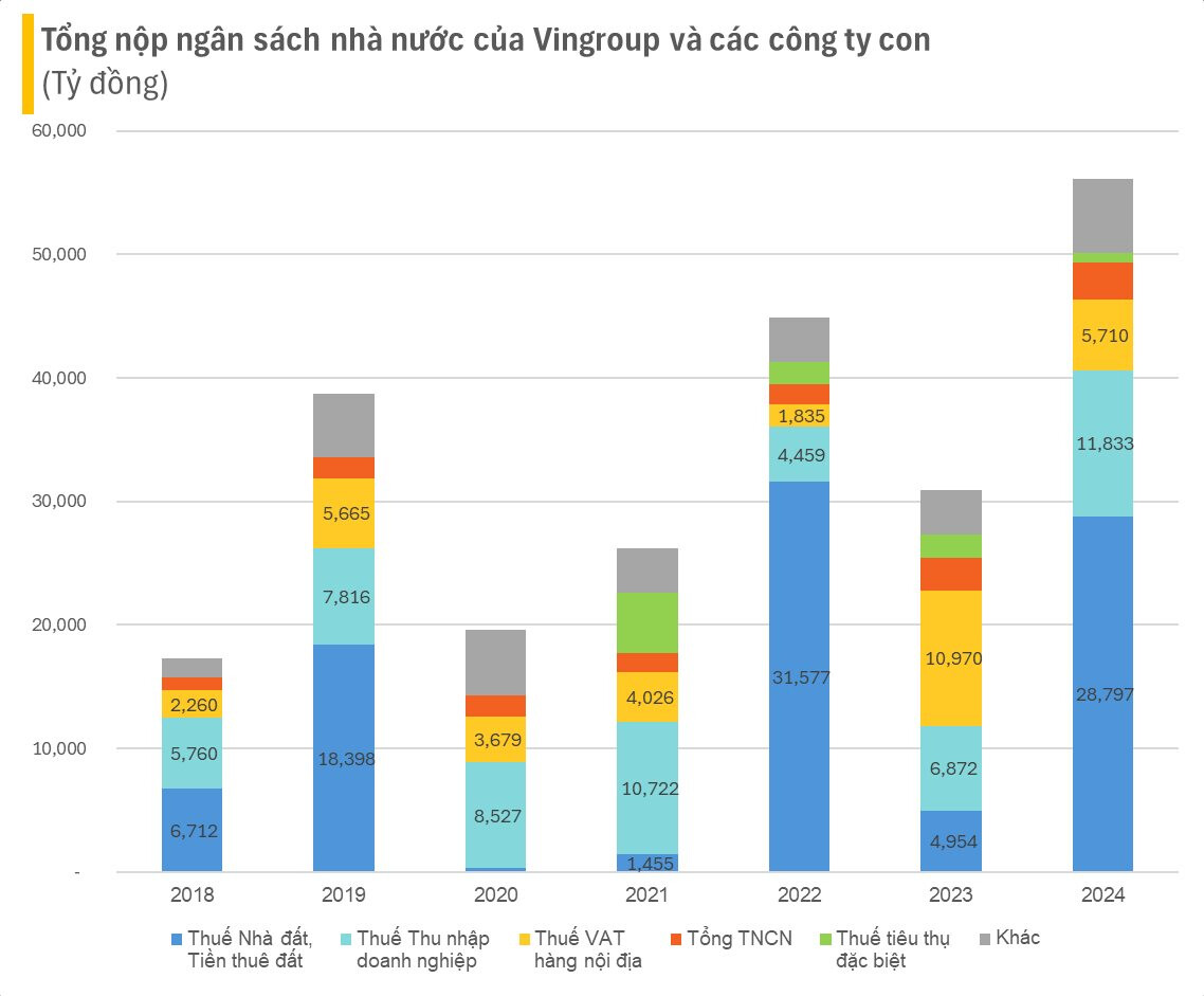 Vingroup nộp gần 2,2 tỷ USD vào ngân sách nhà nước trong năm 2024, lớn hơn 15 tỉnh cộng lại, hơn một nửa từ thuế đất- Ảnh 3.