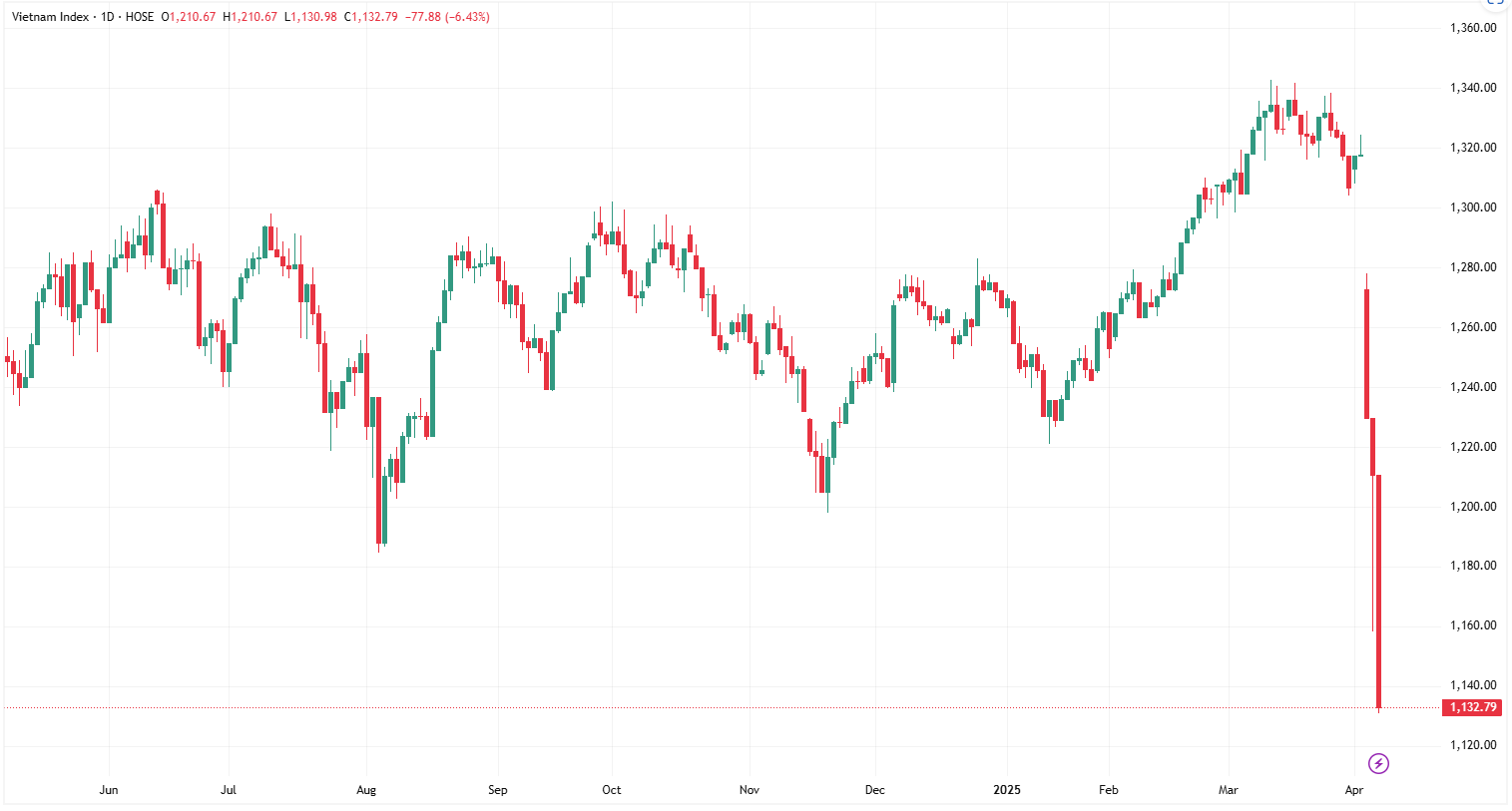VN-Index giảm sâu, nhà đầu tư lại trấn an nhau bằng câu nói của tỷ phú Phạm Nhật Vượng: