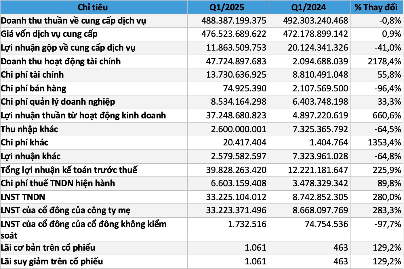 Doanh nghiệp kinh doanh lúa gạo báo lãi khủng sau khi tái cơ cấu- Ảnh 1.