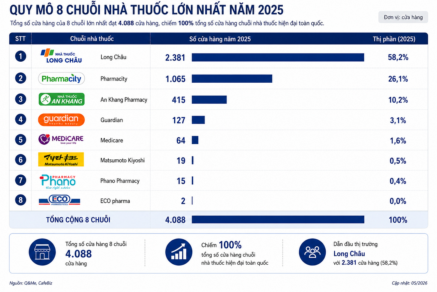 Thị trường chuỗi nhà thuốc Việt dịch chuyển mạnh về tỉnh lẻ: Long Châu, Pharmacity và An Khang tăng điểm bán Thị trường chuỗi nhà thuốc Việt dịch chuyển mạnh về tỉnh lẻ: Long Châu, Pharmacity và An Khang tăng điểm bán