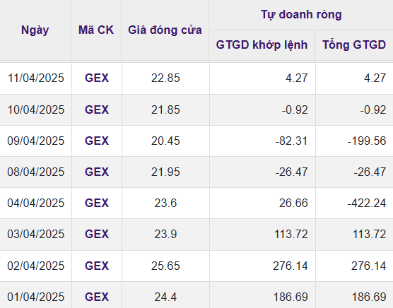Tự doanh chứng khoán vừa chi 700 tỷ đồng gom cổ phiếu GEX Tự doanh chứng khoán vừa chi 700 tỷ đồng gom cổ phiếu GEX