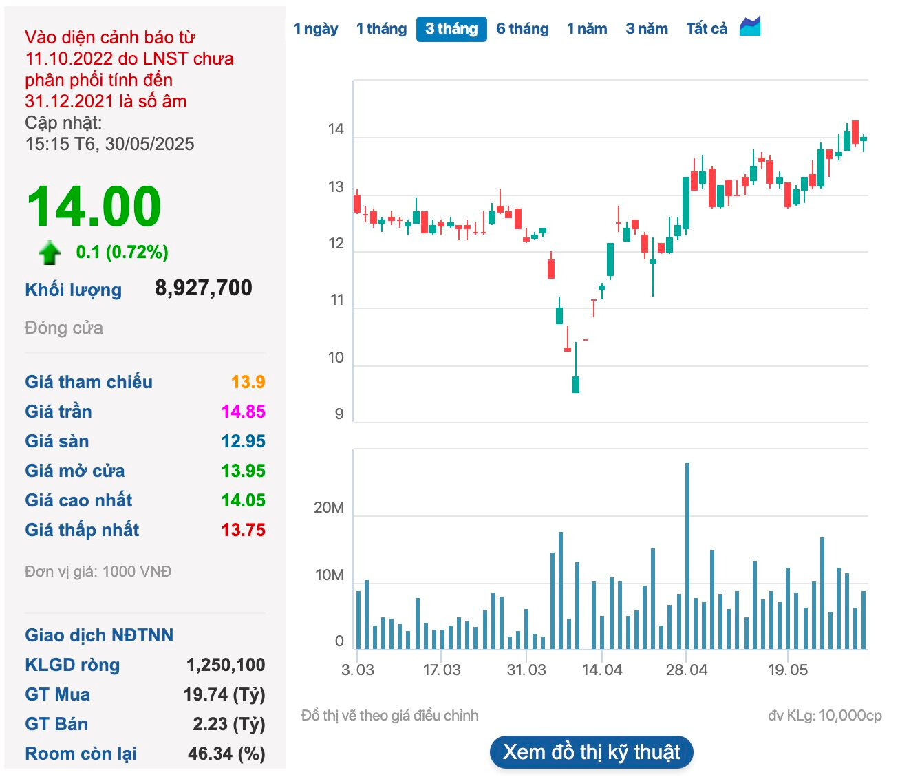 Con gái của bầu Đức thiếu tiền, không mua và chuyển sang đăng ký bán 1 triệu cổ phiếu HAG khi giá tăng mạnh 43%- Ảnh 1.