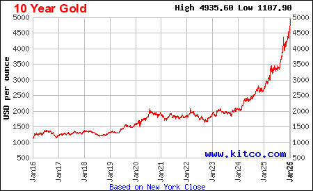 Live gold chart