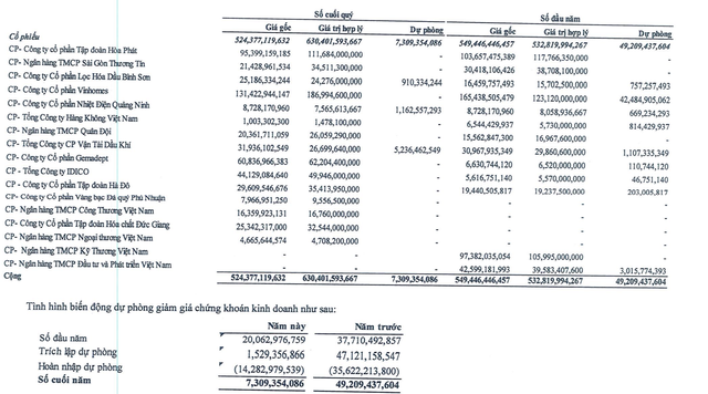 Nhà Đà Nẵng đang đầu tư 42,3% tổng tài sản vào thị trường chứng khoán. Nhà Đà Nẵng đang đầu tư 42,3% tổng tài sản vào thị trường chứng khoán.\ 640x355