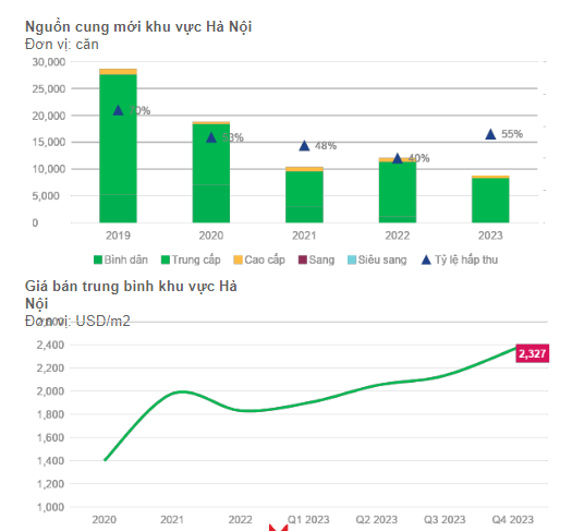 Giá chung cư tăng 200-500 triệu đồng sau 3 tháng: Chuyên gia khẳng định đang có