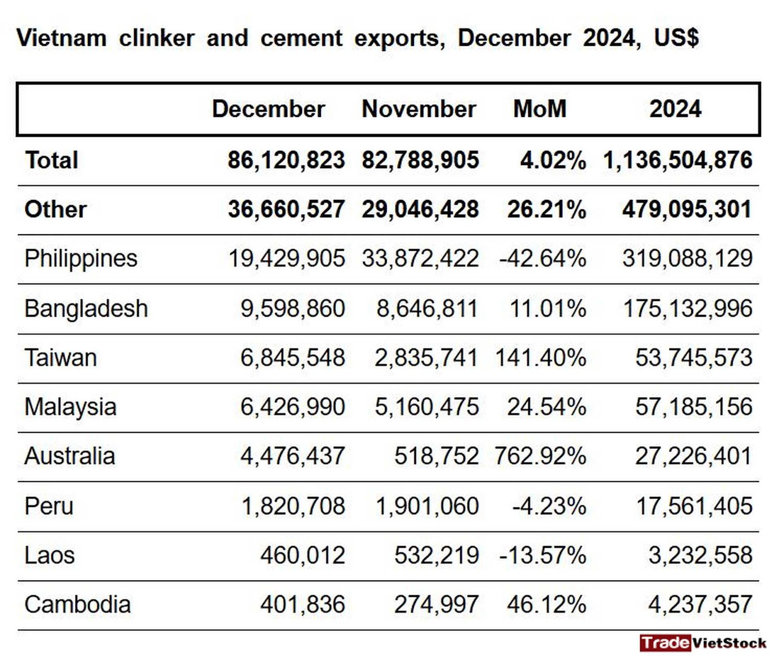Xuất Khẩu Xi Măng Của Việt Nam Trong Cuối Năm 2024 - Phân tích cổ phiếu Hà Tiên HT1 (Trade Việt Stock)