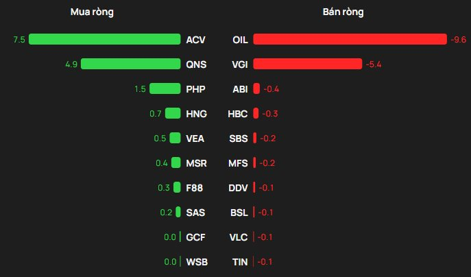 Phiên 3/2: Khối ngoại tiếp đà bán ròng hơn 600 tỷ đồng, ngược chiều gom mạnh hai cổ phiếu bluechips- Ảnh 3.