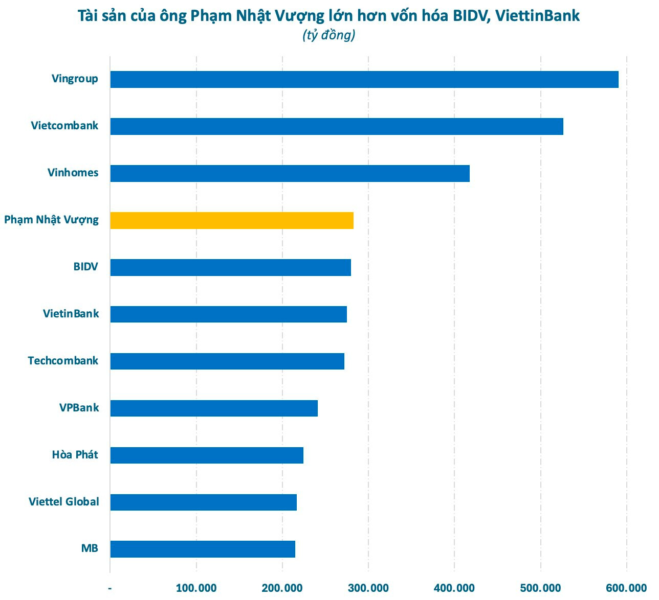 Tỷ phú Phạm Nhật Vượng giàu cỡ nào: Tài sản lớn hơn cả vốn hóa BIDV, VietinBank, xếp trên Chủ tịch Samsung, Donald Trump trong bảng xếp hạng người giàu thế giới- Ảnh 2. Tỷ phú Phạm Nhật Vượng giàu cỡ nào: Tài sản lớn hơn cả vốn hóa BIDV, VietinBank, xếp trên Chủ tịch Samsung, Donald Trump trong bảng xếp hạng người giàu thế giới- Ảnh 2.