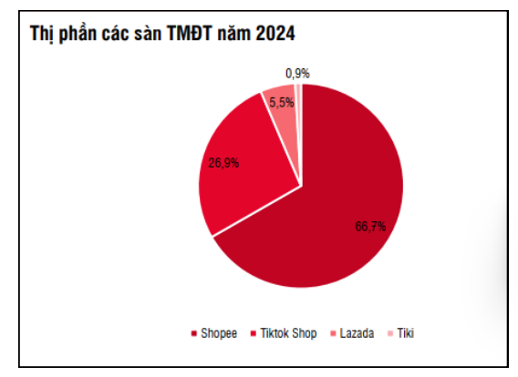 ngành hàng tiêu dugnf 2
