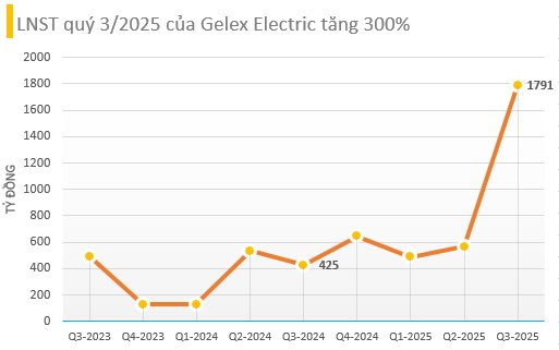 Cập nhật BCTC quý 3/2025 ngày 9/10: Nhiều doanh nghiệp báo lãi nghìn tỷ, lợi nhuận tăng trưởng hàng trăm %- Ảnh 3.