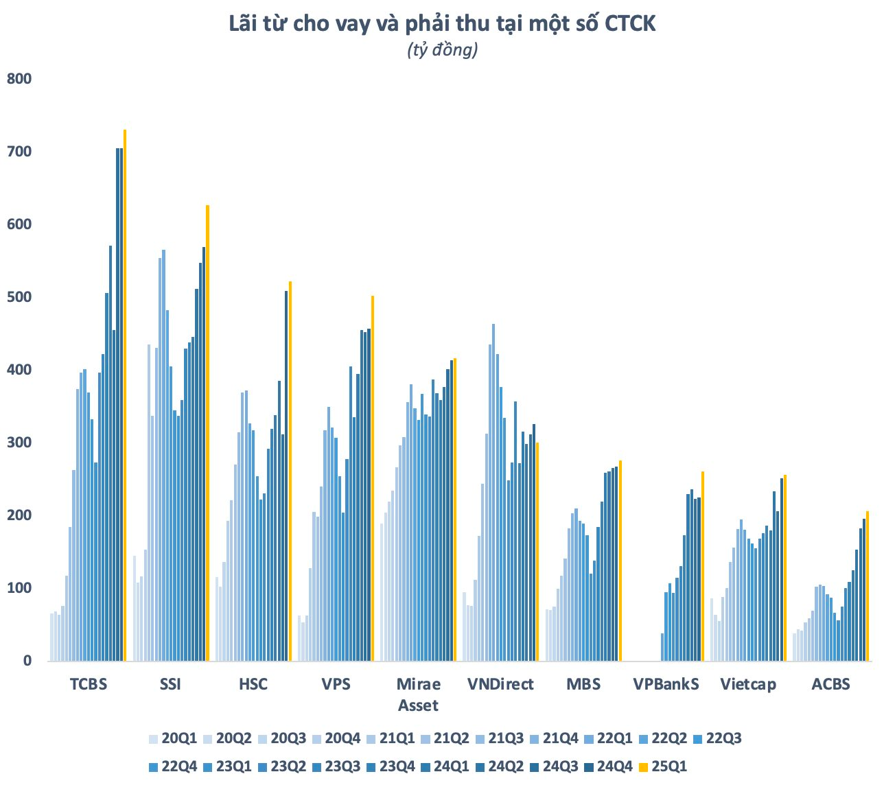“Shadow banking” ngày càng phổ biến, CTCK thu lãi kỷ lục từ hoạt động cho vay- Ảnh 2.