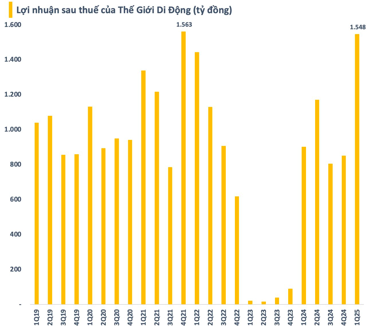 Lợi nhuận quý 1 của Thế Giới Di Động tăng hơn 71%, gần sát mức kỷ lục- Ảnh 1.