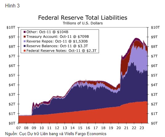 Phân tích bảng cân đối kế toán của Fed: Thắt chặt định lượng(QT) có thể thêm bao nhiêu nữa?. Bản tóm ...