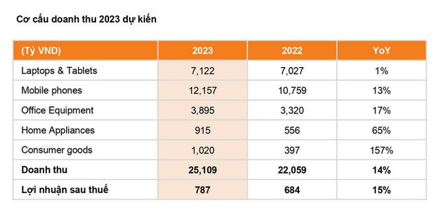Digiworld (DGW) gia nhập ngành đồ uống, bán bia Budweiser, Corona, Beck... - Ảnh 3. Digiworld (DGW) gia nhập ngành đồ uống, bán bia Budweiser, Corona, Beck... - Ảnh 3.