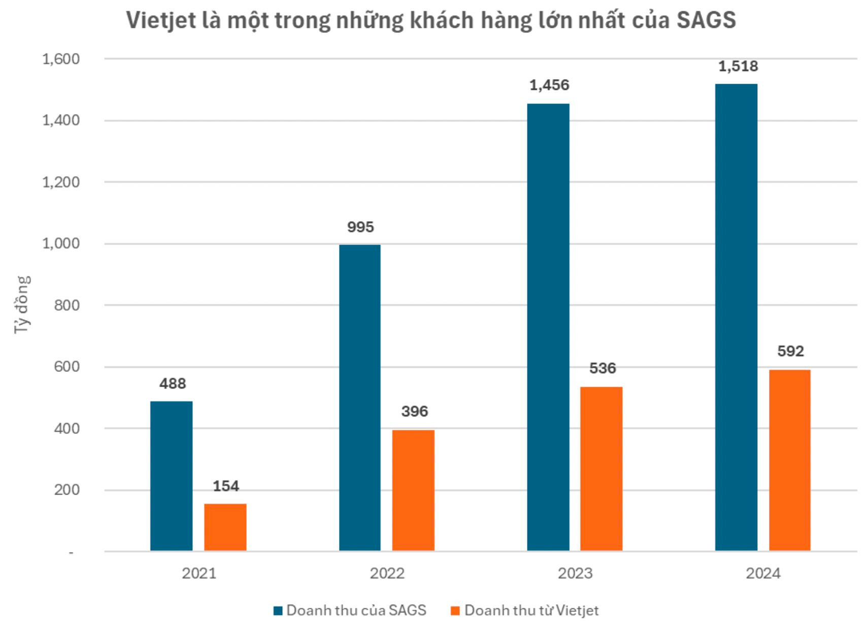 Mất đi khách hàng lớn Vietjet Air của tỷ phú Nguyễn Thị Phương Thảo, Công ty Phục vụ Mặt đất Sài Gòn lên kế hoạch giảm 41% lợi nhuận- Ảnh 1.