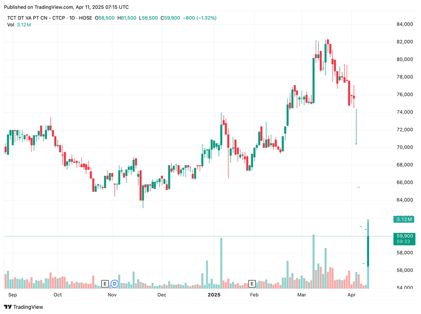 8 năm gian truân trên sàn chứng khoán của ‘gã khổng lồ’ KCN phương Nam: 4 lần phát hành cổ phần, 4 lần ‘vỡ’ kế hoạch- Ảnh 4. 8 năm gian truân trên sàn chứng khoán của ‘gã khổng lồ’ KCN phương Nam: 4 lần phát hành cổ phần, 4 lần ‘vỡ’ kế hoạch- Ảnh 4.