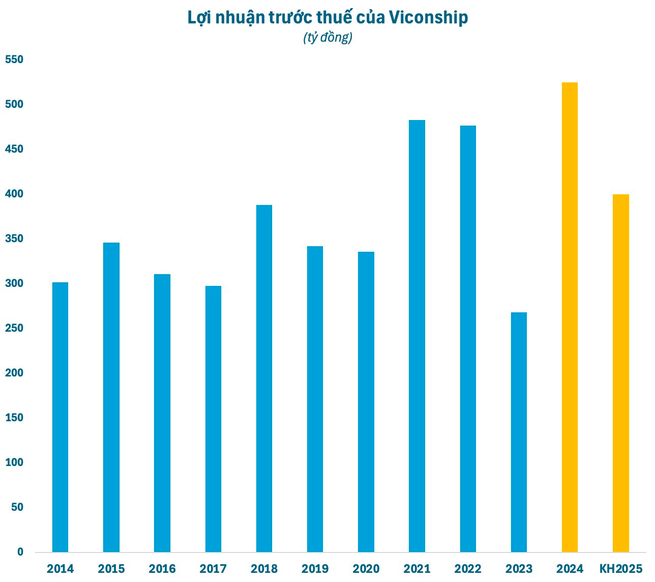 Viconship (VSC) điều chỉnh tăng kế hoạch lợi nhuận 2025, dự kiến chia cổ tức bằng tiền- Ảnh 1. Viconship (VSC) điều chỉnh tăng kế hoạch lợi nhuận 2025, dự kiến chia cổ tức bằng tiền- Ảnh 1.