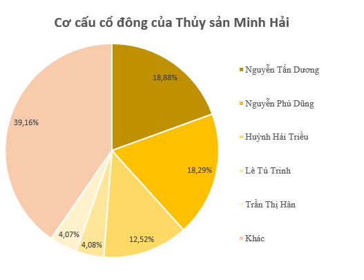 Một DN thủy sản trên sàn không thể trả nợ 137 tỷ cho BIDV, phải giao gần 50% cổ phần của công ty liên kết cho Chi Cục Thi hành án Dân sự Tp.Cà Mau- Ảnh 2.