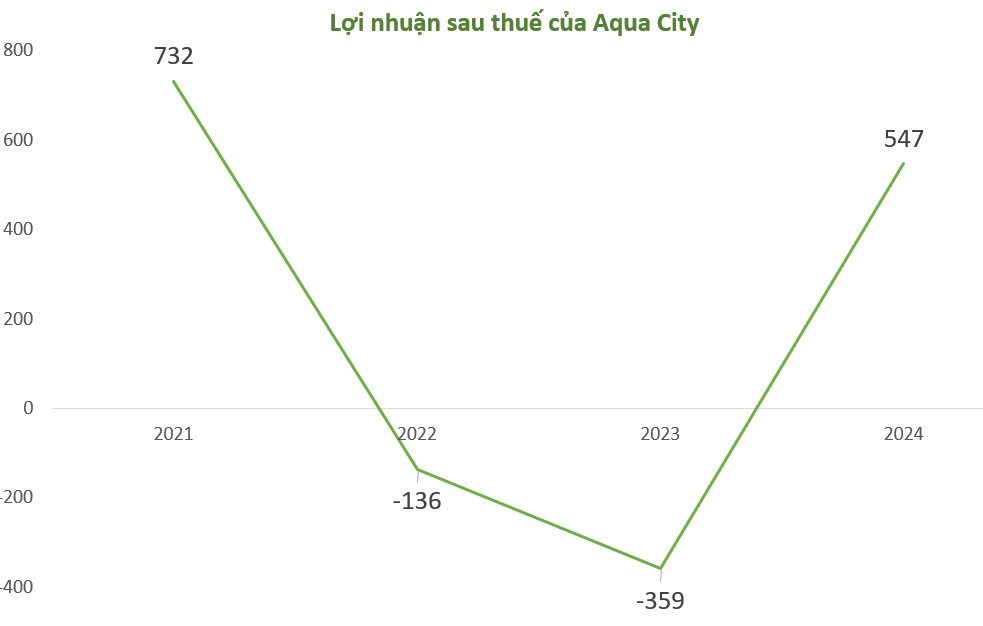 Công ty con của Novaland, chủ đầu tư Aqua City 'quay xe' từ lỗ 100 tỷ nửa đầu năm 2024 thành lãi 546 tỷ cả năm- Ảnh 2.
