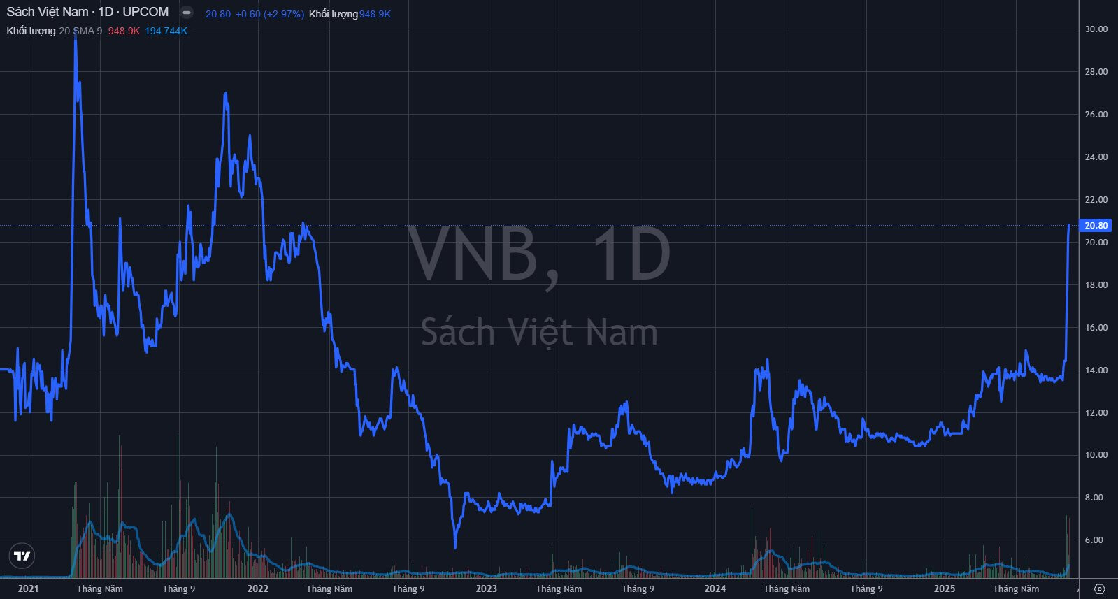 Một doanh nghiệp liên quan Vingroup đem 85% tài sản đi cho vay lãi suất cao, cổ phiếu tăng gấp rưỡi chỉ sau một tuần- Ảnh 2.