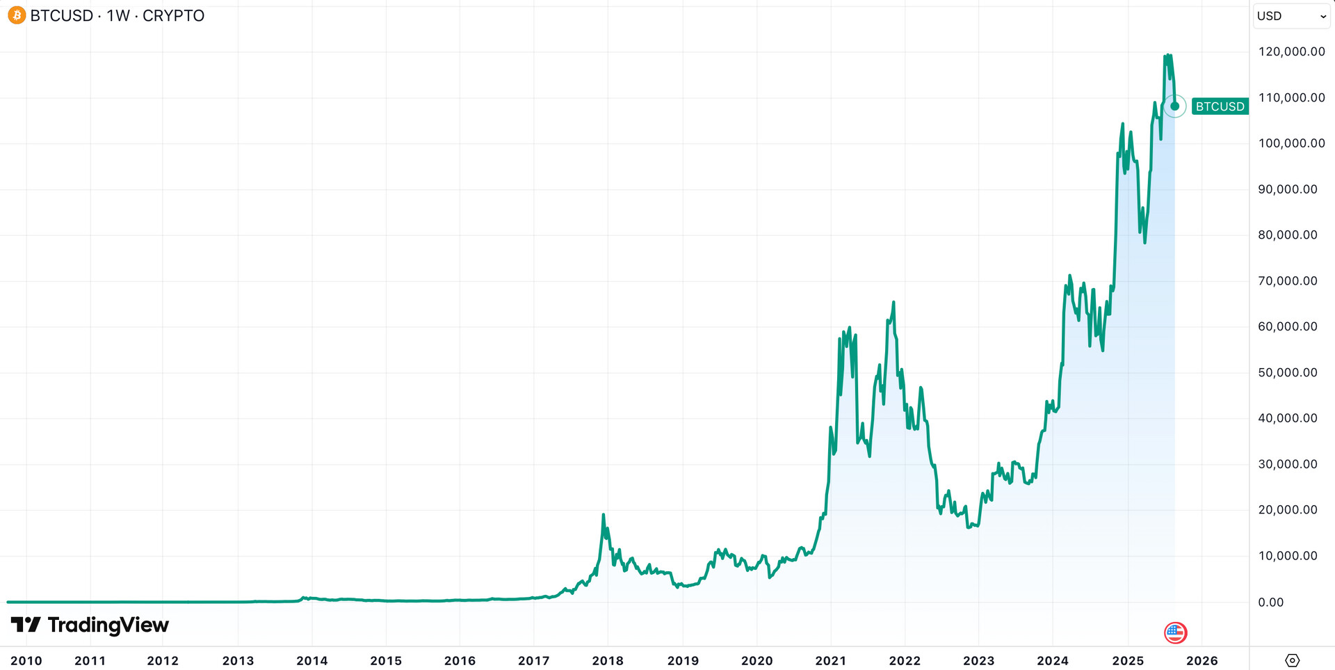 Con trai Tổng thống Donald Trump dự báo giá Bitcoin có thể lên đến 1 triệu USD- Ảnh 1.
