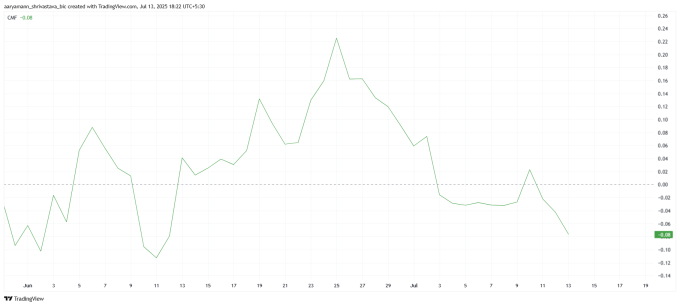 Chỉ số CMF của Pi Network hiện đi xuống. Ảnh: TradingView