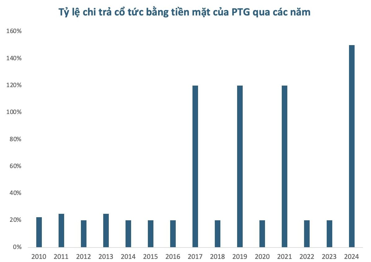 Cổ phiếu Việt Nam vừa tăng sốc 29% một phiên, chia cổ tức khủng gấp 11 lần thị giá- Ảnh 2.