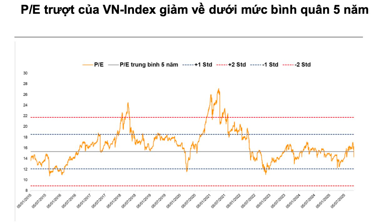 VNDirect dự báo VN-Index tiếp tục điều chỉnh trước khi hướng lên mốc 1.720 điểm vào đầu 2026- Ảnh 1. VNDirect dự báo VN-Index tiếp tục điều chỉnh trước khi hướng lên mốc 1.720 điểm vào đầu 2026- Ảnh 1.