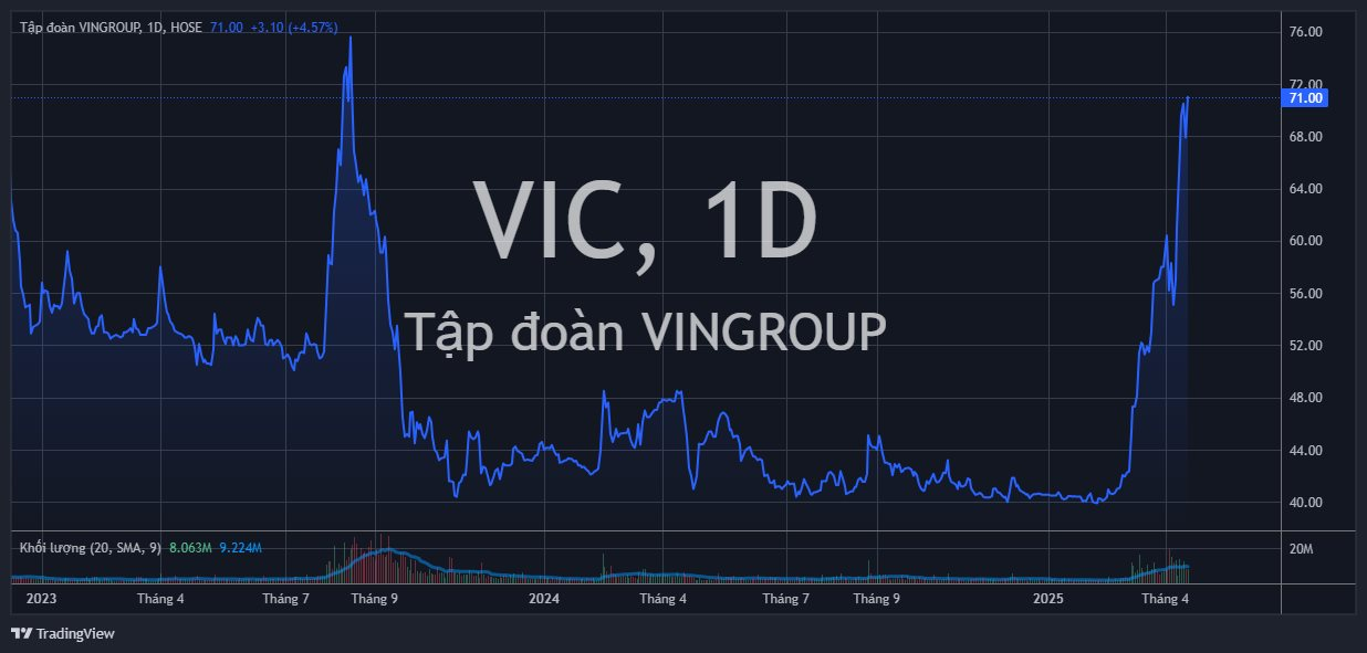 Khối ngoại bán ròng cổ phiếu VIC- Ảnh 1.