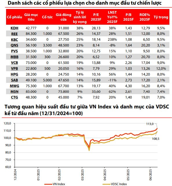 Công ty chứng khoán gọi tên 13 cổ phiếu có câu chuyện hấp dẫn và dư địa tăng trưởng tốt nửa cuối năm- Ảnh 2. Công ty chứng khoán gọi tên 13 cổ phiếu có câu chuyện hấp dẫn và dư địa tăng trưởng tốt nửa cuối năm- Ảnh 2.