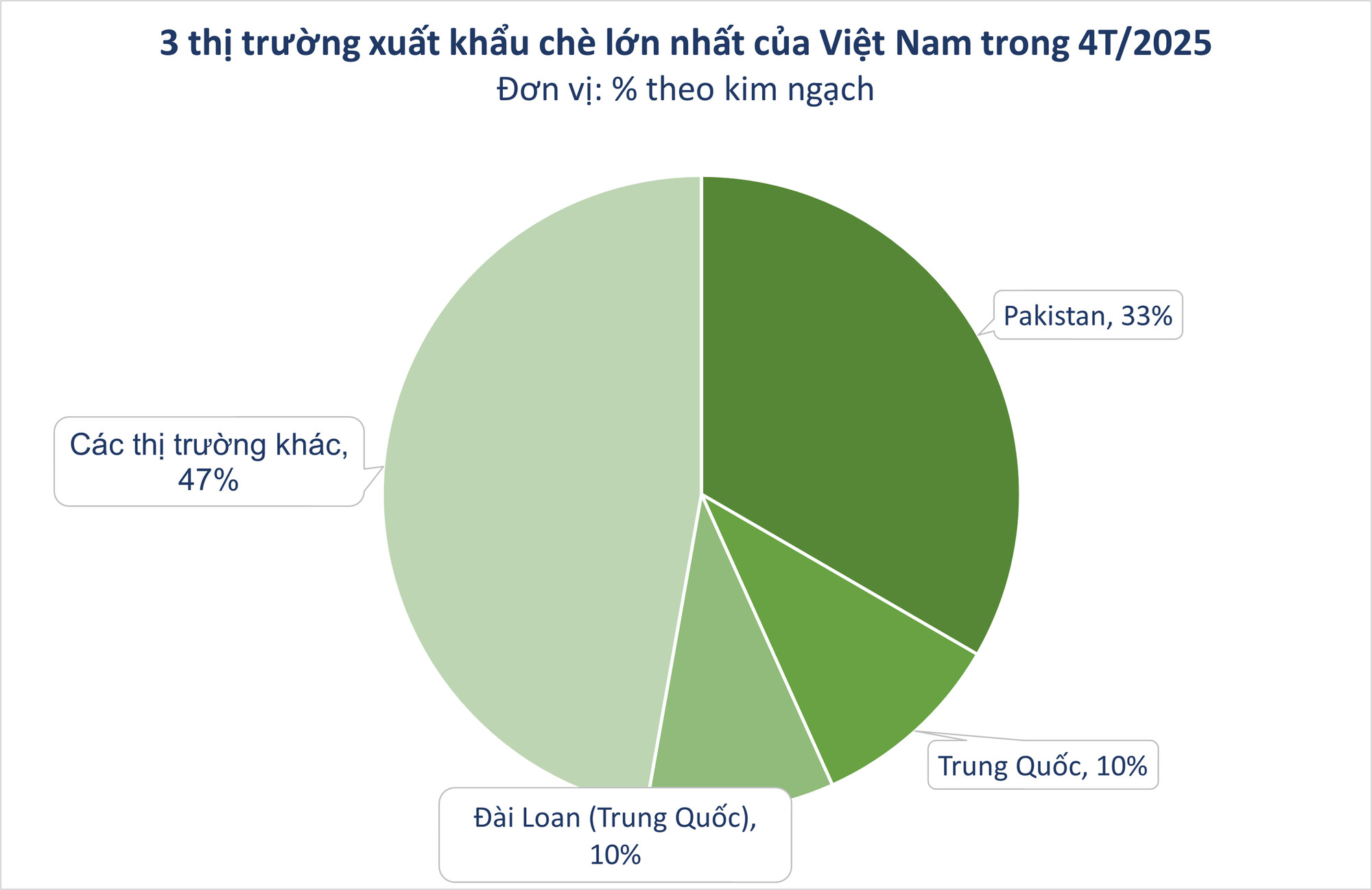 Mỹ săn hàng nghìn tấn 'vàng xanh' của Việt Nam với giá đắt đỏ: thuế nhập khẩu 0%, Việt Nam là ông trùm đứng thứ 5 thế giới- Ảnh 1. Mỹ săn hàng nghìn tấn 'vàng xanh' của Việt Nam với giá đắt đỏ: thuế nhập khẩu 0%, Việt Nam là ông trùm đứng thứ 5 thế giới- Ảnh 1.
