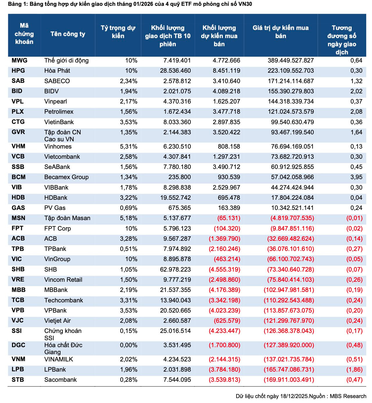 Một cổ phiếu của tỷ phú Phạm Nhật Vượng có thể thế chân Hóa chất Đức Giang (DGC) trong rổ VN30- Ảnh 1. Một cổ phiếu của tỷ phú Phạm Nhật Vượng có thể thế chân Hóa chất Đức Giang (DGC) trong rổ VN30- Ảnh 1.