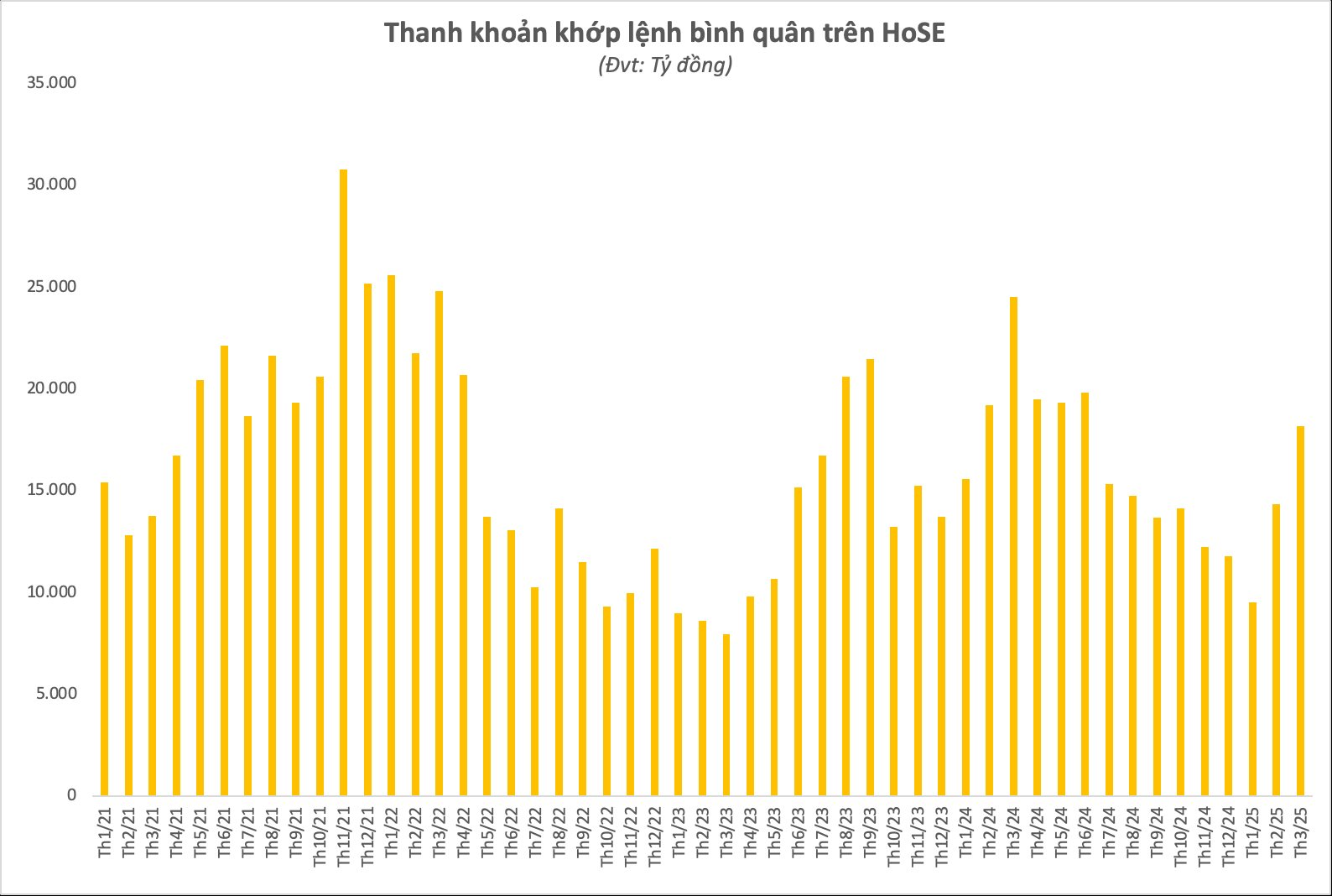 Nhà đầu tư để sẵn 97.000 tỷ đồng “nằm chờ” tại các công ty chứng khoán vào cuối quý 1- Ảnh 3.