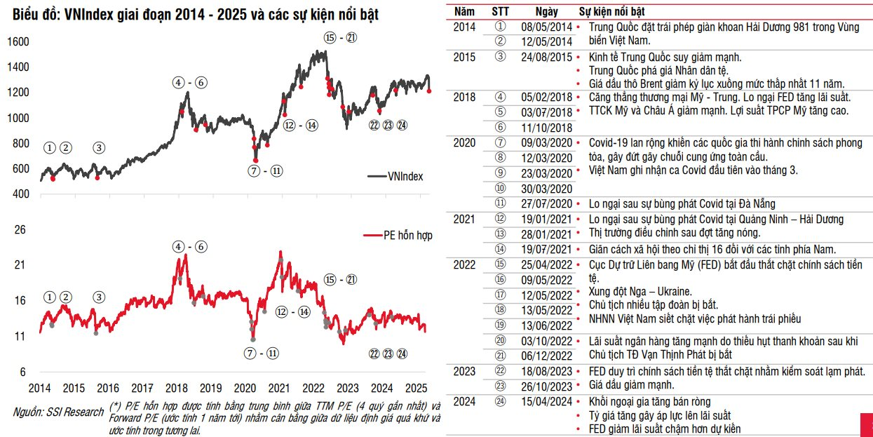 Nhóm ngành nào được kỳ vọng sẽ hồi phục tốt sau đợt thị trường điều chỉnh mạnh?- Ảnh 1.