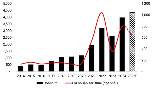 Ngành vận tải biển có nhiều thuận lợi năm 2024, HAH báo lãi ròng tăng 70%