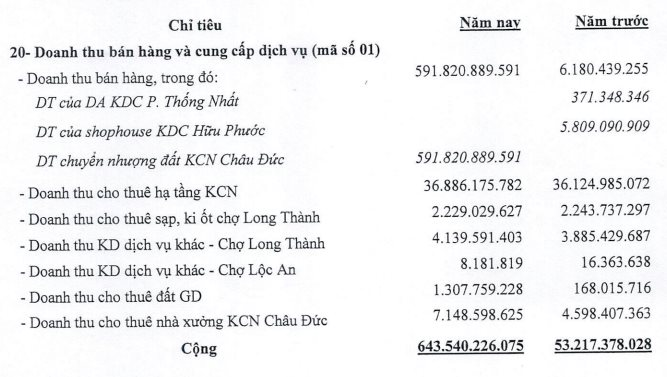 Doanh thu tăng gần 2.000%, công ty bất động sản báo lãi quý 2/2025 cao nhất kể từ khi niêm yết- Ảnh 1.